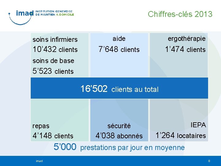 Chiffres-clés 2013 soins infirmiers aide ergothérapie 10’ 432 clients 7’ 648 clients 1’ 474