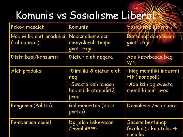 Komunis vs Sosialisme Liberal Pokok masalah Komunis Sosialisme Liberal Hak Milik alat produksi Nasionalisme