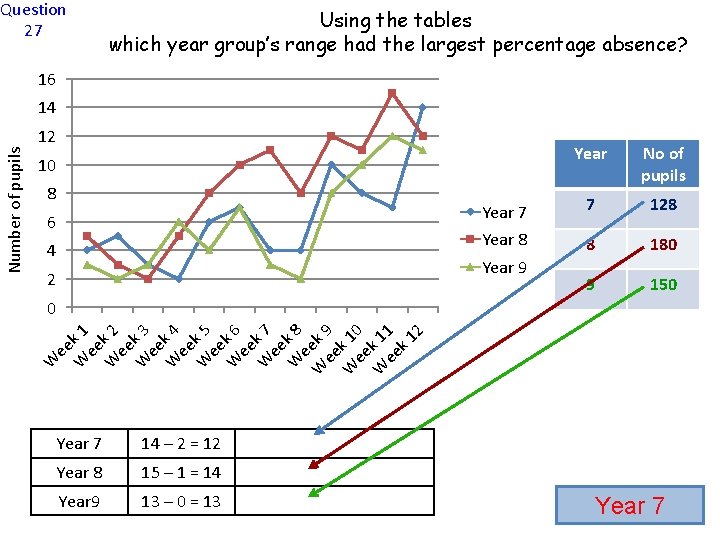 Question 27 Using the tables which year group’s range had the largest percentage absence?