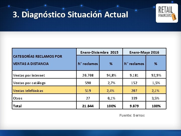 3. Diagnóstico Situación Actual CATEGORÍAS RECLAMOS POR Enero-Diciembre 2015 Enero-Mayo 2016 N° reclamos %