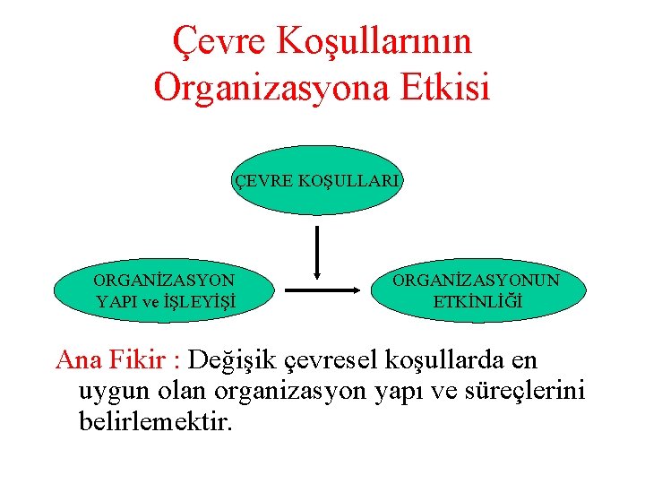 Çevre Koşullarının Organizasyona Etkisi ÇEVRE KOŞULLARI ORGANİZASYON YAPI ve İŞLEYİŞİ ORGANİZASYONUN ETKİNLİĞİ Ana Fikir