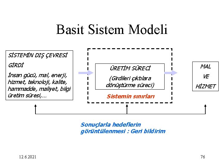 Basit Sistem Modeli SİSTEMİN DIŞ ÇEVRESİ GİRDİ İnsan gücü, mal, enerji, hizmet, teknoloji, kalite,