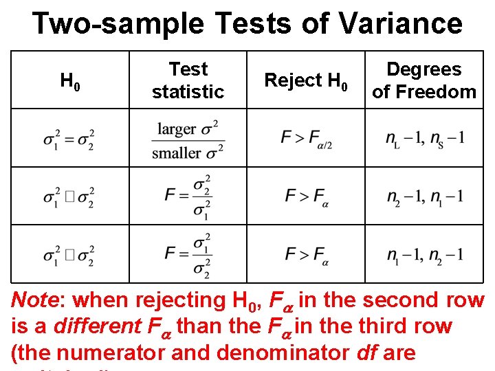 Two-sample Tests of Variance H 0 Test statistic Reject H 0 Degrees of Freedom