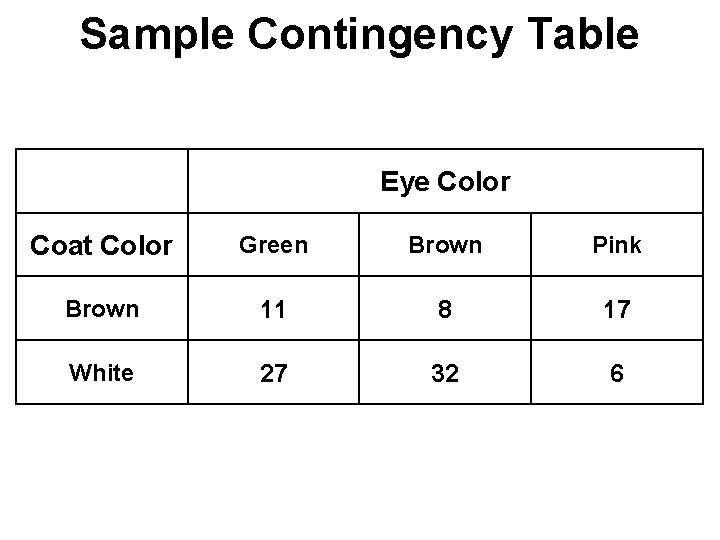 Sample Contingency Table Eye Color Coat Color Green Brown Pink Brown 11 8 17