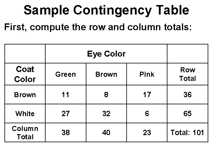 Sample Contingency Table First, compute the row and column totals: Eye Color Coat Color