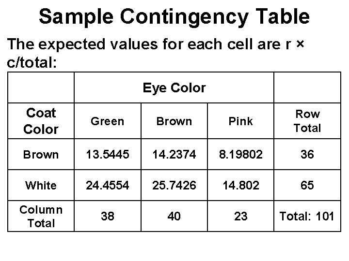 Sample Contingency Table The expected values for each cell are r × c/total: Eye
