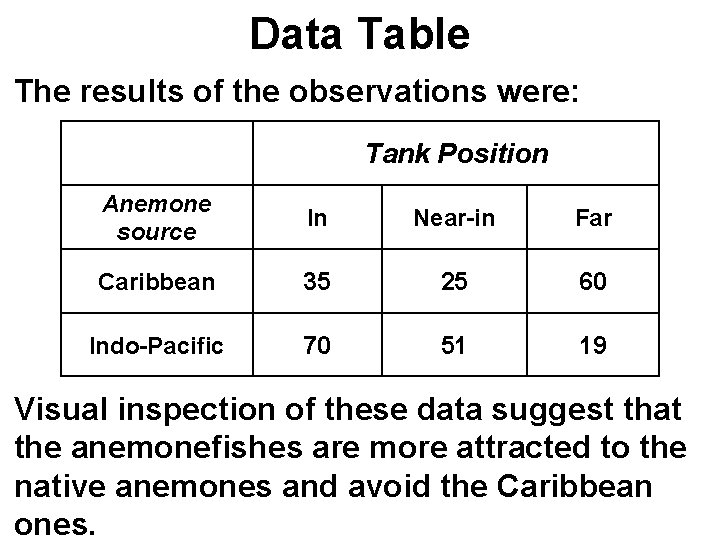 Data Table The results of the observations were: Tank Position Anemone source In Near-in