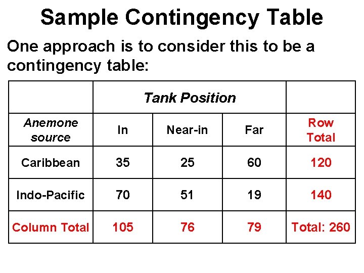 Sample Contingency Table One approach is to consider this to be a contingency table: