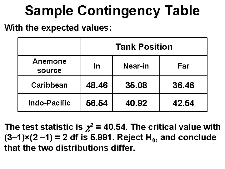Sample Contingency Table With the expected values: Tank Position Anemone source In Near-in Far