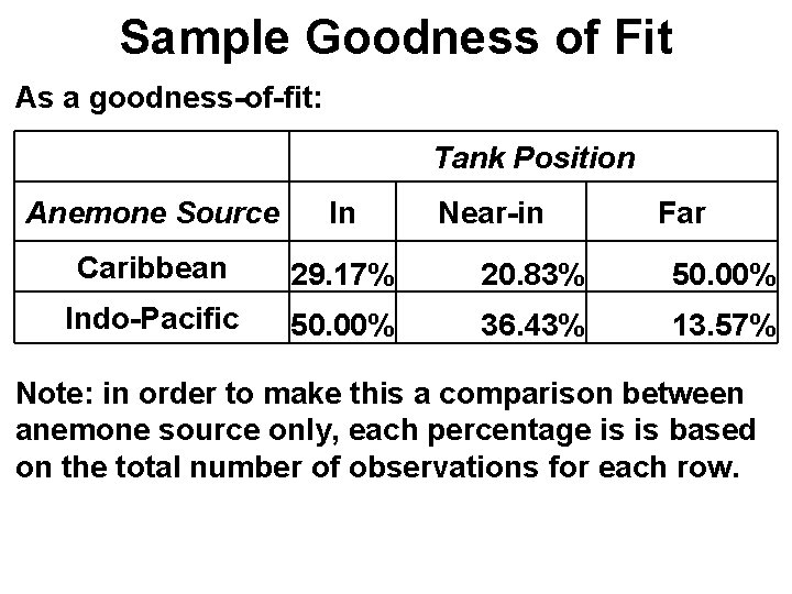 Sample Goodness of Fit As a goodness-of-fit: Tank Position Anemone Source In Near-in Far