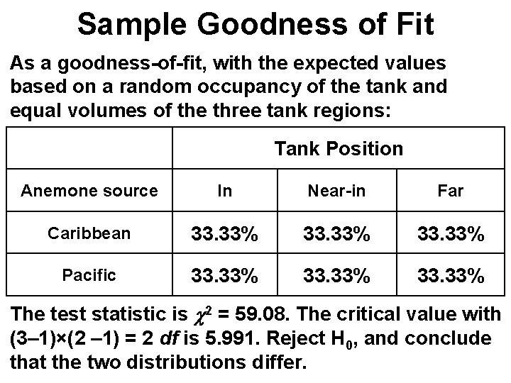 Sample Goodness of Fit As a goodness-of-fit, with the expected values based on a