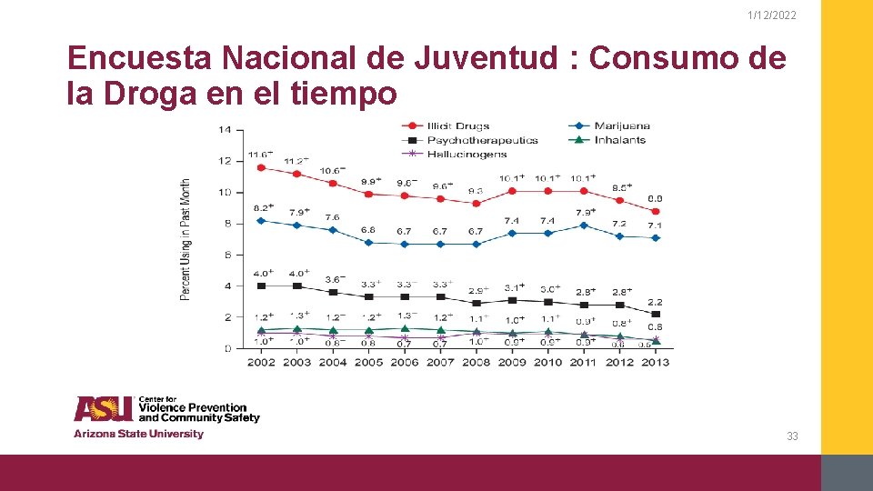 1/12/2022 Encuesta Nacional de Juventud : Consumo de la Droga en el tiempo 33