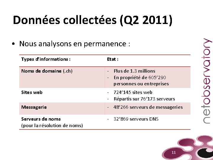 Données collectées (Q 2 2011) • Nous analysons en permanence : Types d’informations :