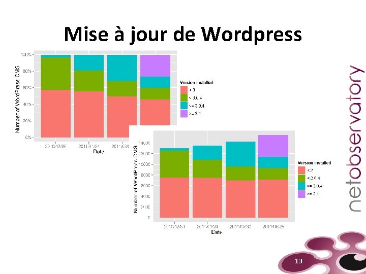 Mise à jour de Wordpress 13 