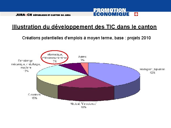 Illustration du développement des TIC dans le canton Créations potentielles d'emplois à moyen terme,