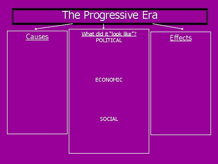 The Progressive Era Causes What did it “look like”? POLITICAL ECONOMIC SOCIAL Effects 