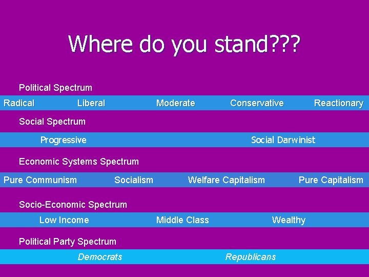 Where do you stand? ? ? Political Spectrum Radical Liberal Moderate Conservative Reactionary Social