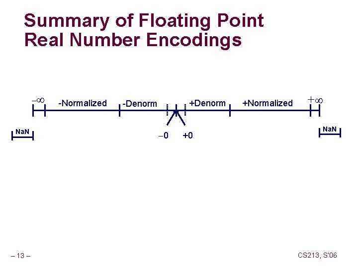 Summary of Floating Point Real Number Encodings Na. N – 13 – -Normalized +Denorm