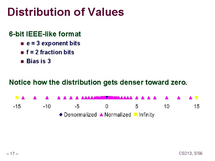 Distribution of Values 6 -bit IEEE-like format n e = 3 exponent bits n