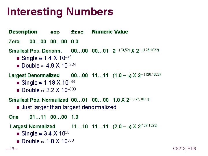 Interesting Numbers Description Zero exp frac Numeric Value 00… 00 0. 0 Smallest Pos.
