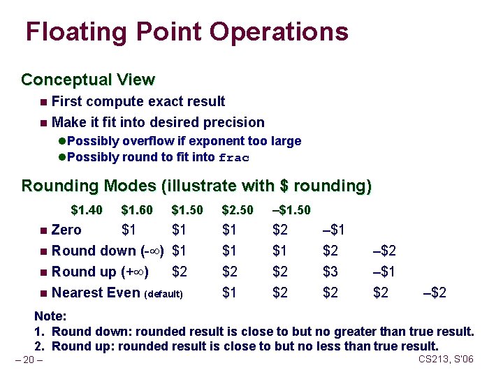 Floating Point Operations Conceptual View n First compute exact result n Make it fit