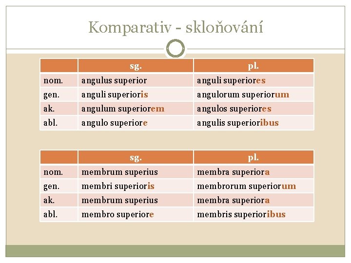 Komparativ - skloňování sg. pl. nom. angulus superior anguli superiores gen. anguli superioris angulorum