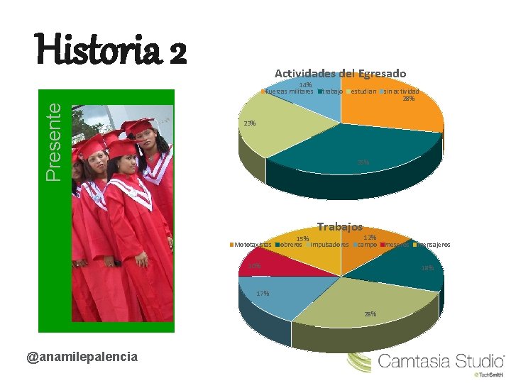 Historia 2 Actividades del Egresado Presente 14% Fuerzas militares trabajo estudian sin actividad 28%