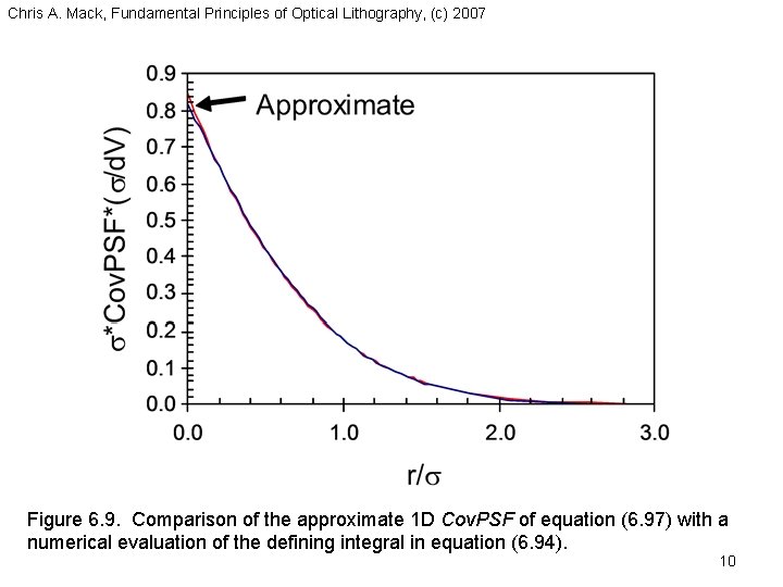 Chris A. Mack, Fundamental Principles of Optical Lithography, (c) 2007 Figure 6. 9. Comparison