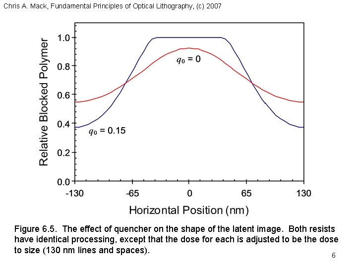 Chris A. Mack, Fundamental Principles of Optical Lithography, (c) 2007 Figure 6. 5. The