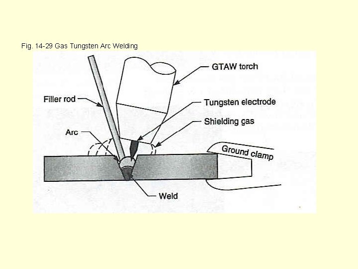 Fig. 14 -29 Gas Tungsten Arc Welding 