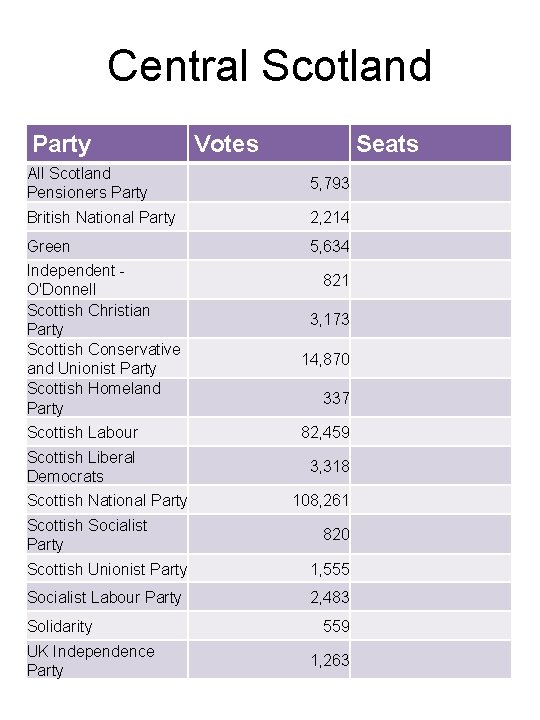 Central Scotland Party Votes Seats All Scotland Pensioners Party 5, 793 British National Party