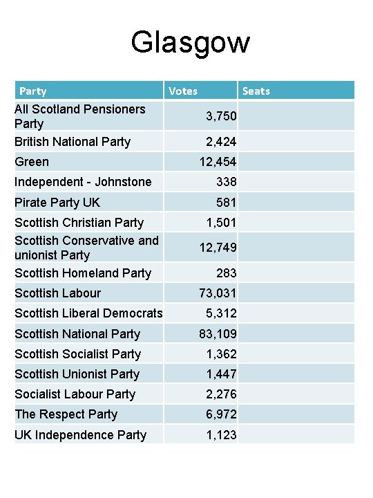 Glasgow Party All Scotland Pensioners Party British National Party Green Votes Seats 3, 750