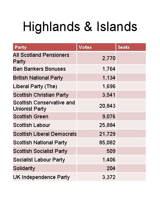 Highlands & Islands Party All Scotland Pensioners Party Bankers Bonuses Votes Seats 2, 770