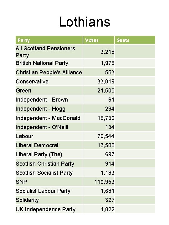 Lothians Party All Scotland Pensioners Party British National Party Christian People's Alliance Votes Seats