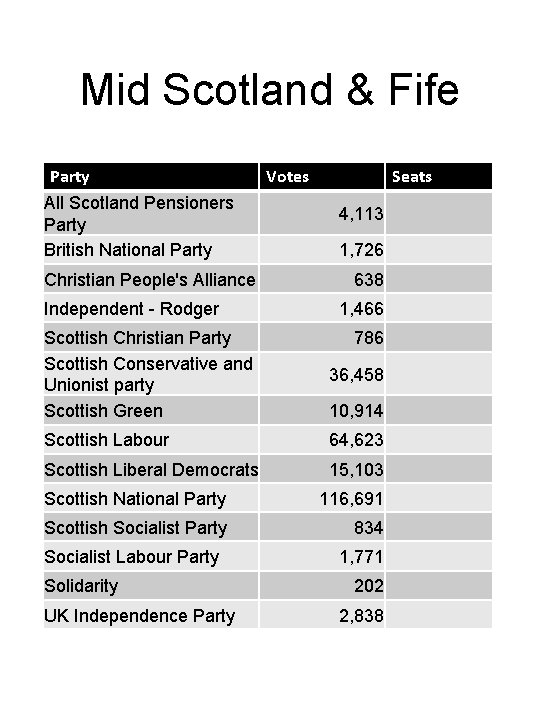 Mid Scotland & Fife Party All Scotland Pensioners Party British National Party Christian People's