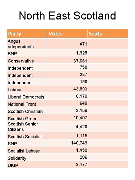 North East Scotland Party Angus Independents BNP Conservative Votes Seats 471 1, 925 Independent