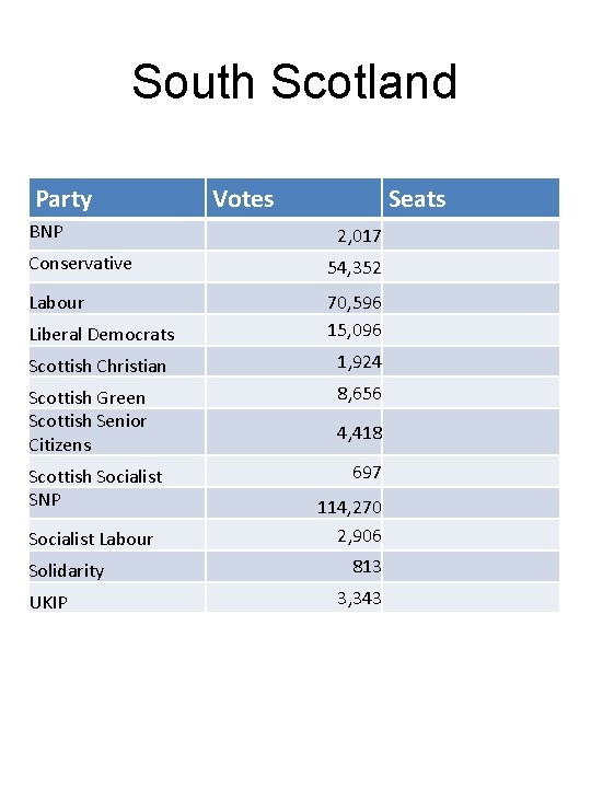 South Scotland Party BNP Votes Seats 2, 017 Conservative 54, 352 Labour Liberal Democrats
