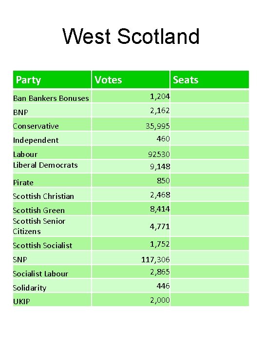 West Scotland Party Votes Seats Bankers Bonuses 1, 204 BNP 2, 162 Conservative Independent