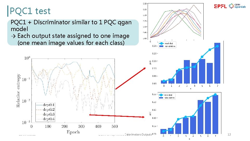 PQC 1 test of QGAN in HEP Application PQC 1 + Discriminator similar to