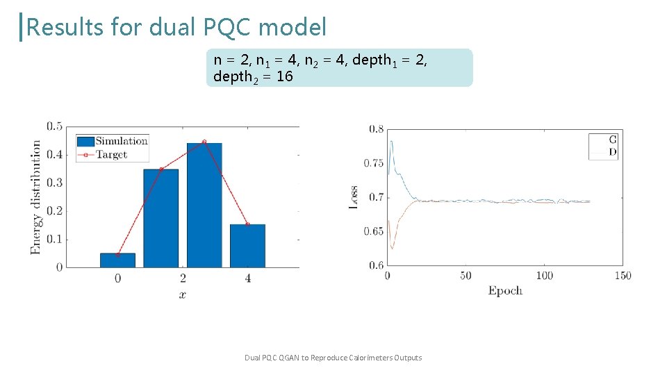 Results for dual PQC model n = 2, n 1 = 4, n 2