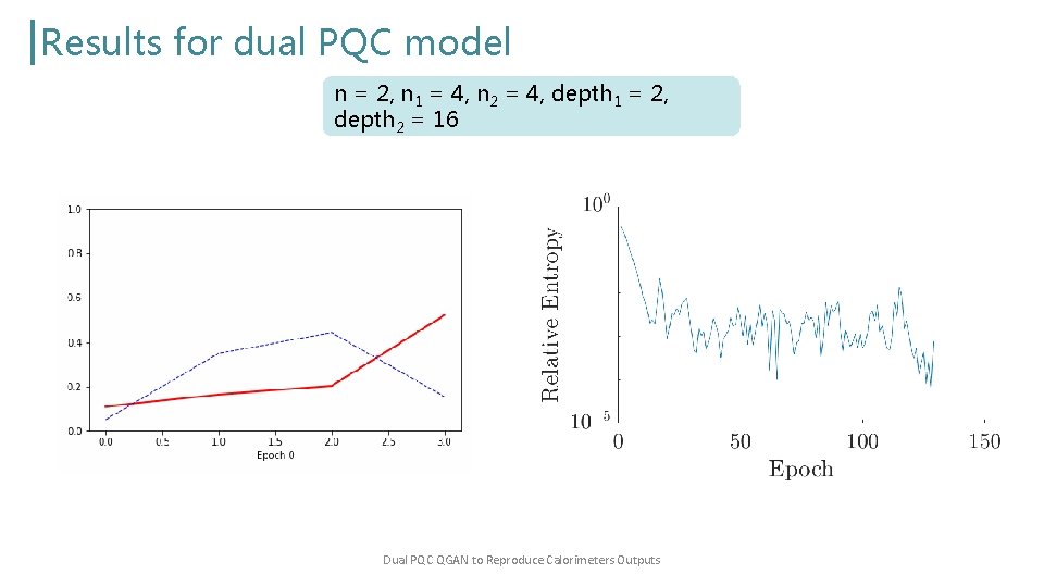 Results for dual PQC model n = 2, n 1 = 4, n 2