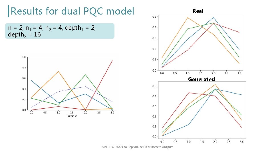 Results for dual PQC model Real n = 2, n 1 = 4, n