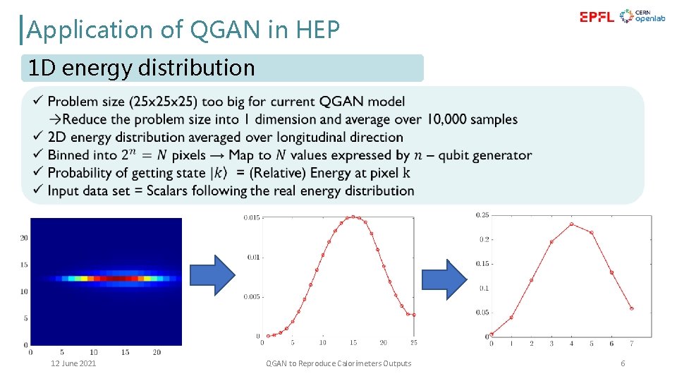 Application of of QGAN in in HEP 1 D energy distribution 12 June 2021