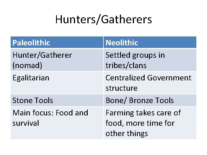 Hunters/Gatherers Paleolithic Hunter/Gatherer (nomad) Egalitarian Stone Tools Main focus: Food and survival Neolithic Settled