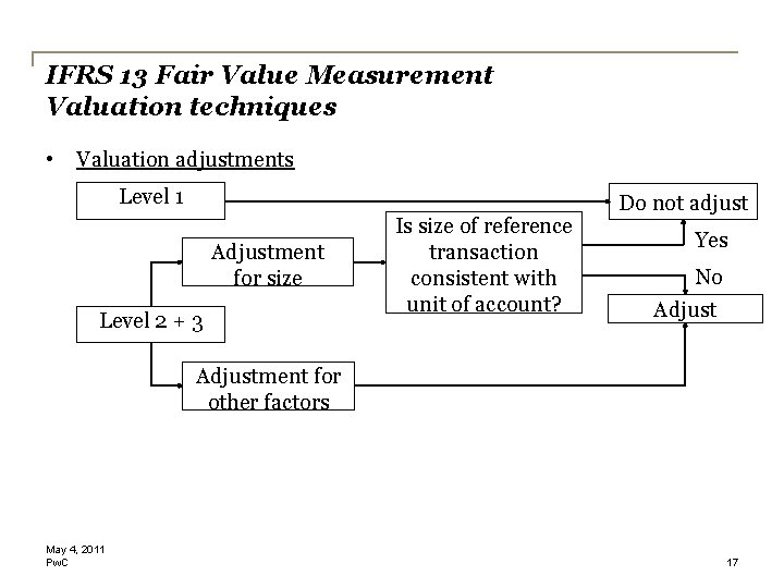 IFRS 13 Fair Value Measurement Valuation techniques • Valuation adjustments Level 1 Adjustment for IFRS 13 Fair Value Measurement Valuation techniques • Valuation adjustments Level 1 Adjustment for