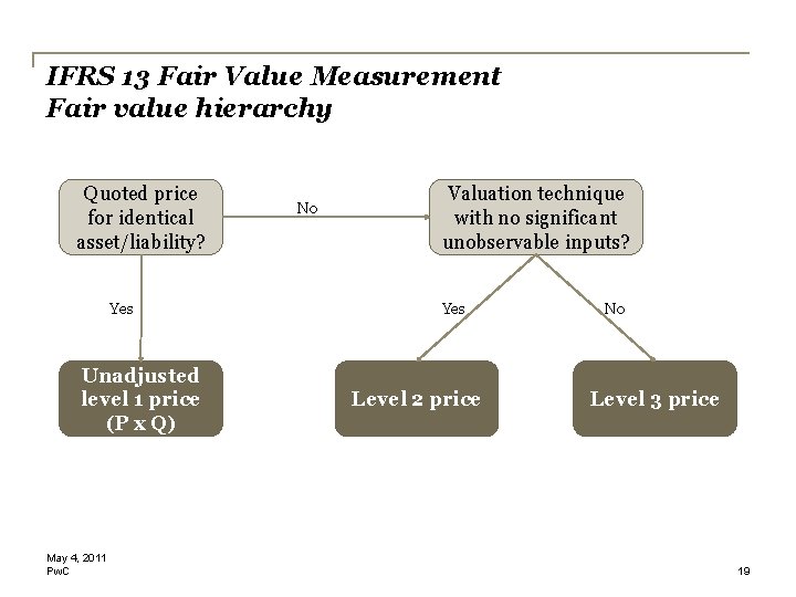 IFRS 13 Fair Value Measurement Fair value hierarchy Quoted price for identical asset/liability? Yes IFRS 13 Fair Value Measurement Fair value hierarchy Quoted price for identical asset/liability? Yes