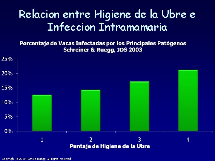 Relacion entre Higiene de la Ubre e Infeccion Intramamaria Copyright © 2008 Pamela Ruegg,