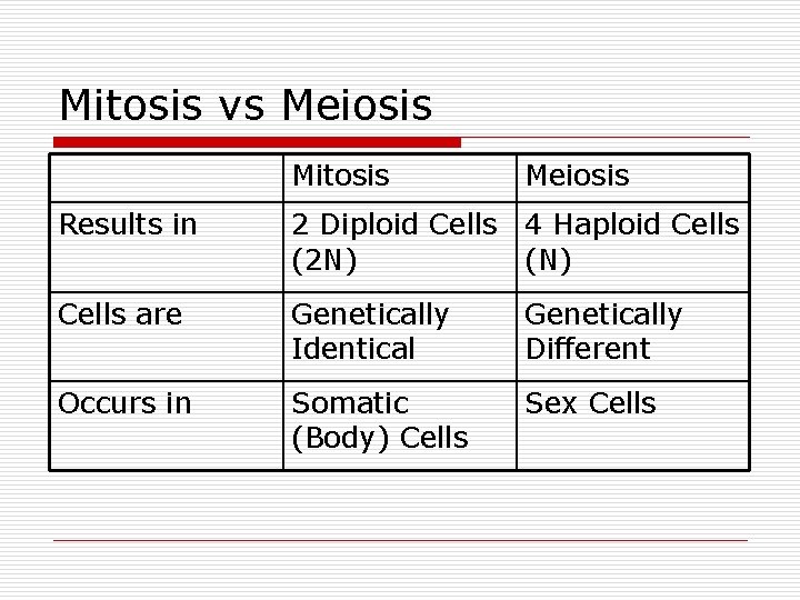 Mitosis vs Meiosis Mitosis Meiosis Results in 2 Diploid Cells 4 Haploid Cells (2