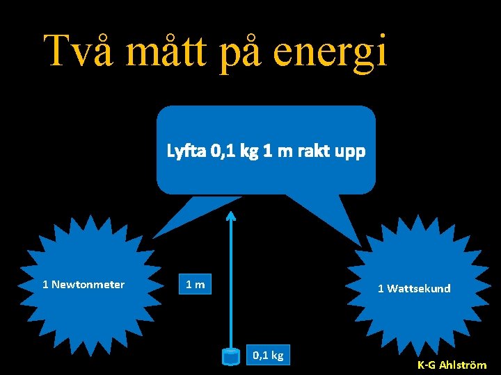 Två mått på energi Lyfta 0, 1 kg 1 m rakt upp 1 Newtonmeter