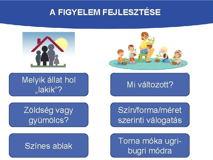 A FIGYELEM FEJLESZTÉSE Melyik állat hol „lakik”? Mi változott? Zöldség vagy gyümölcs? Szín/forma/méret szerinti